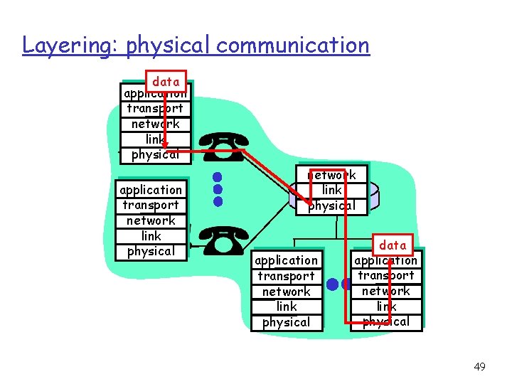 Layering: physical communication data application transport network link physical application transport network link physical