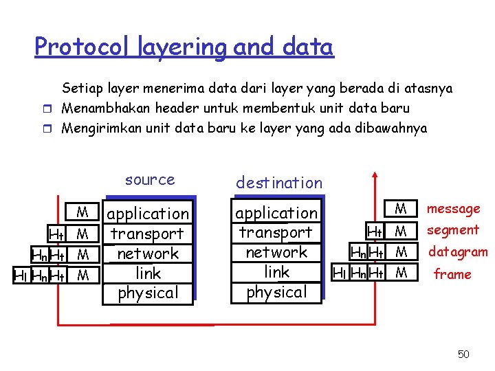 Protocol layering and data Setiap layer menerima data dari layer yang berada di atasnya