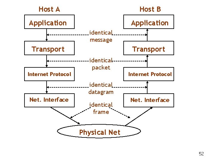 Host A Host B Application identical message Transport identical packet Internet Protocol identical datagram