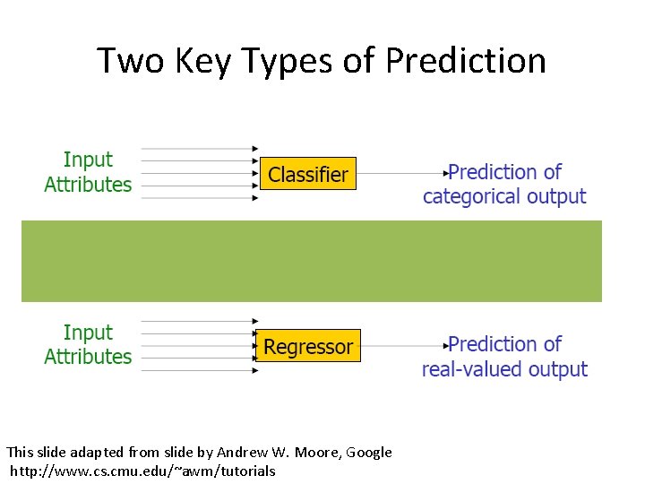 Two Key Types of Prediction This slide adapted from slide by Andrew W. Moore,