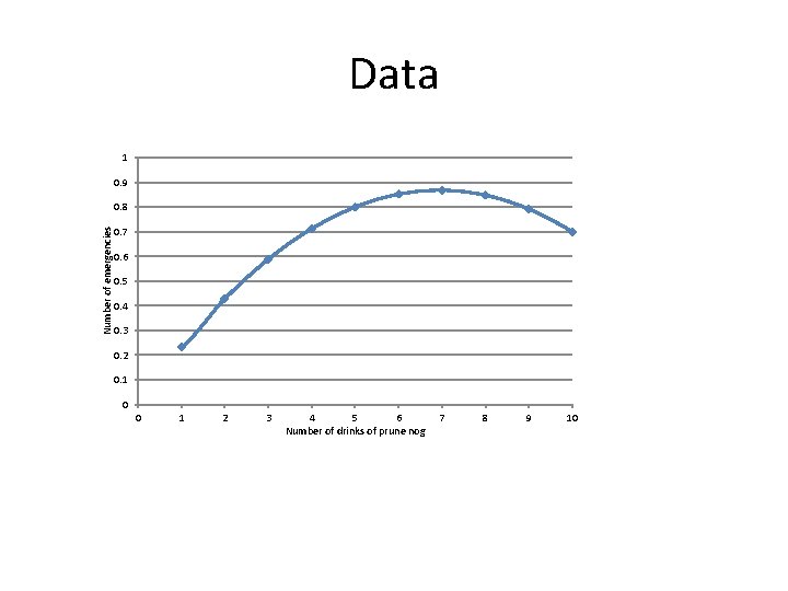 Data 1 0. 9 Number of emergencies 0. 8 0. 7 0. 6 0.