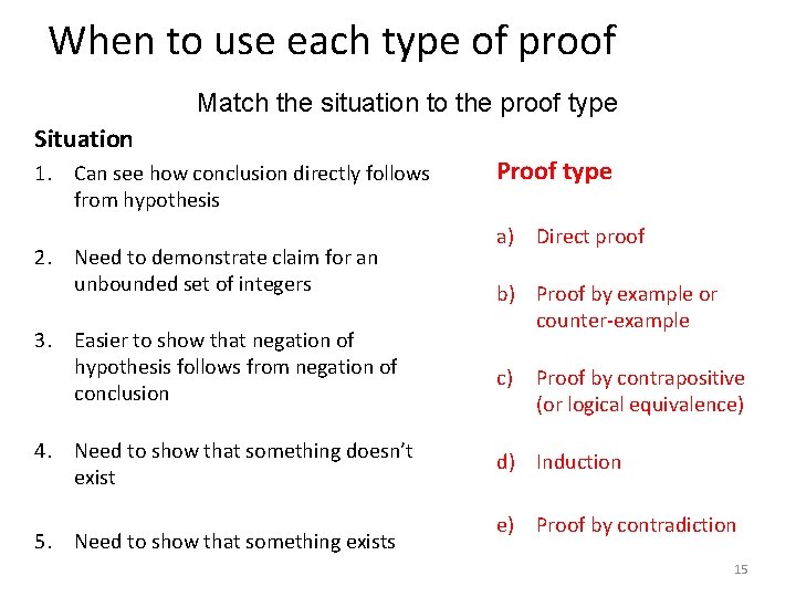 When to use each type of proof Match the situation to the proof type