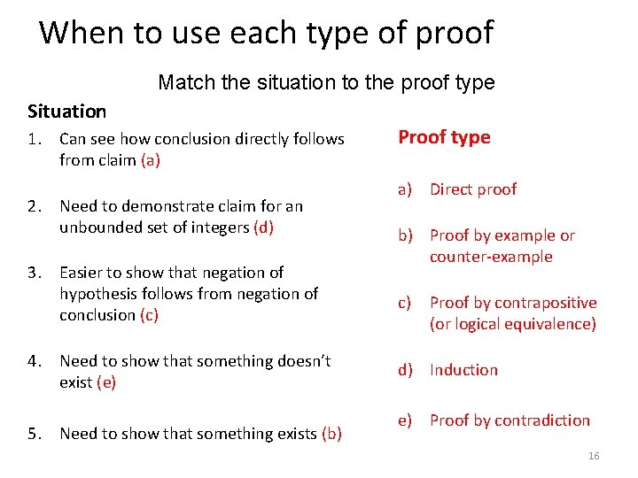 When to use each type of proof Match the situation to the proof type