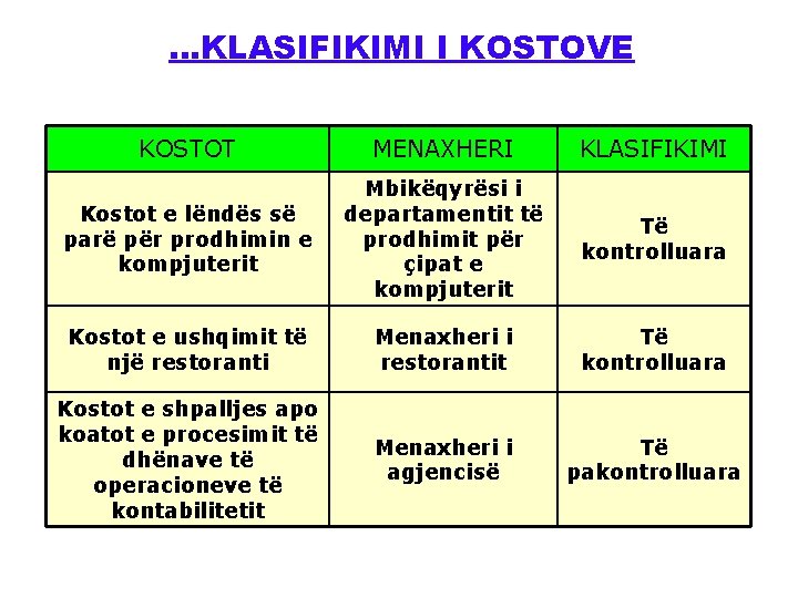 . . . KLASIFIKIMI I KOSTOVE KOSTOT MENAXHERI KLASIFIKIMI Kostot e lëndës së parë