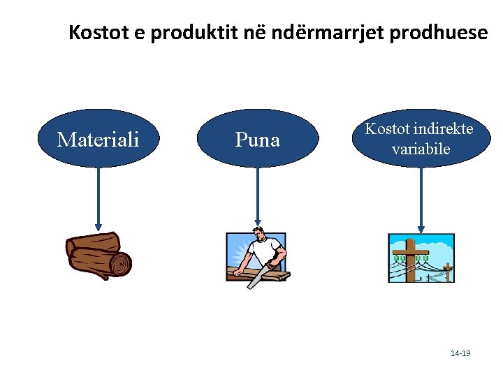 Kostot e produktit në ndërmarrjet prodhuese Materiali Puna Kostot indirekte variabile 14 -19 