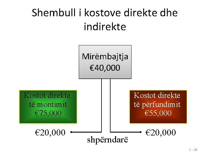 Shembull i kostove direkte dhe indirekte Mirëmbajtja € 40, 000 Kostot direkte të montimit