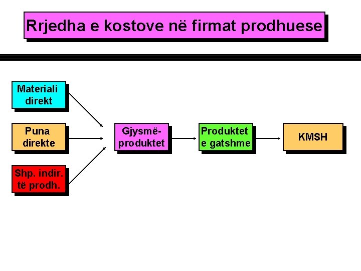 Rrjedha e kostove në firmat prodhuese Materiali direkt Puna direkte Shp. indir. të prodh.