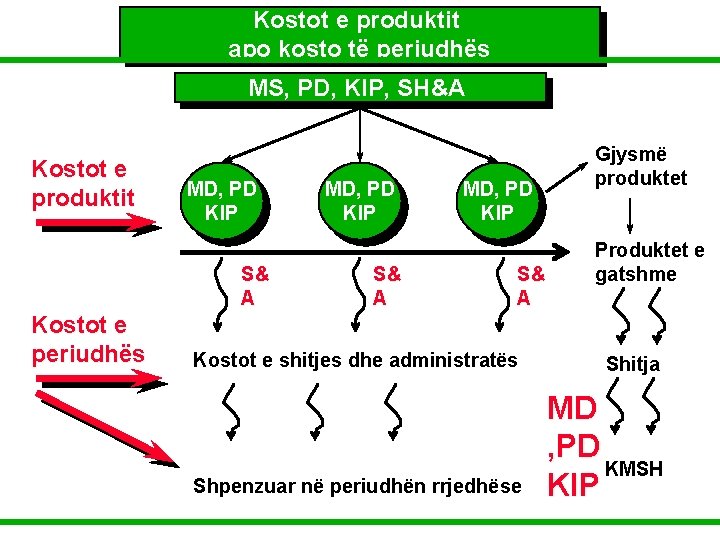 Kostot e produktit apo kosto të periudhës MS, PD, KIP, SH&A Kostot e produktit