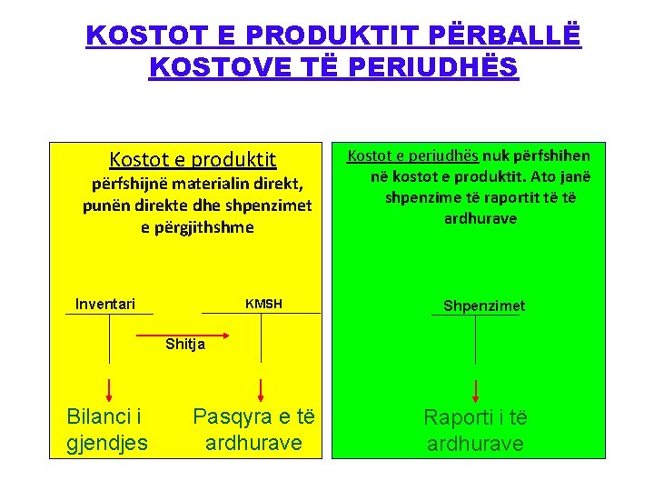 KOSTOT E PRODUKTIT PËRBALLË KOSTOVE TË PERIUDHËS Kostot e produktit përfshijnë materialin direkt, punën