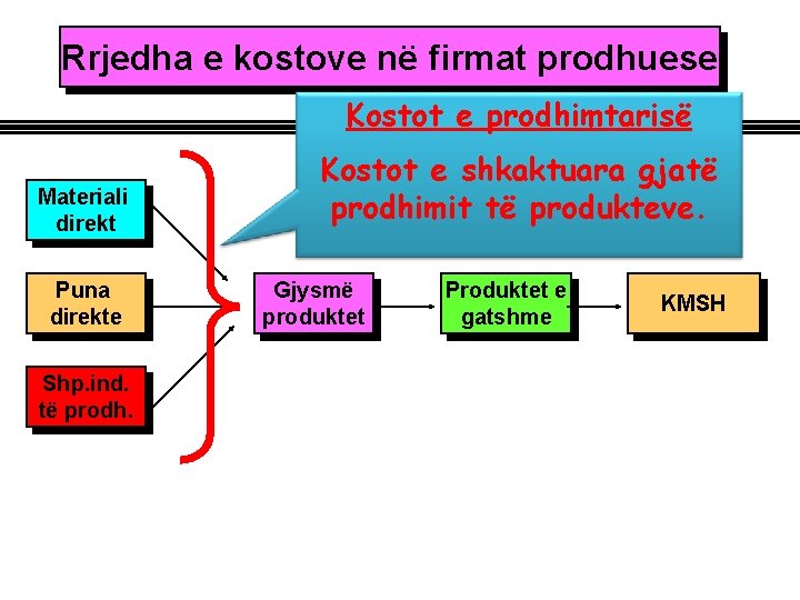 Rrjedha e kostove në firmat prodhuese Kostot e prodhimtarisë Materiali direkt Puna direkte Shp.