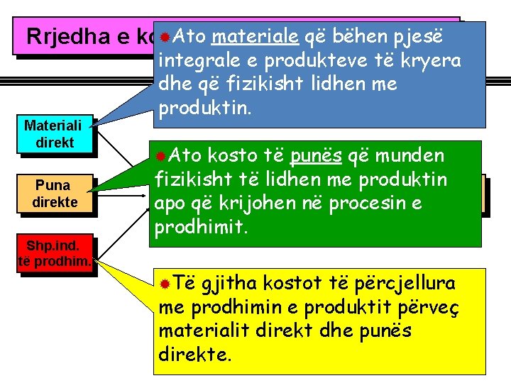 ®Ato materiale që prodhuese bëhen pjesë Rrjedha e kostove në firmat Materiali direkt Puna