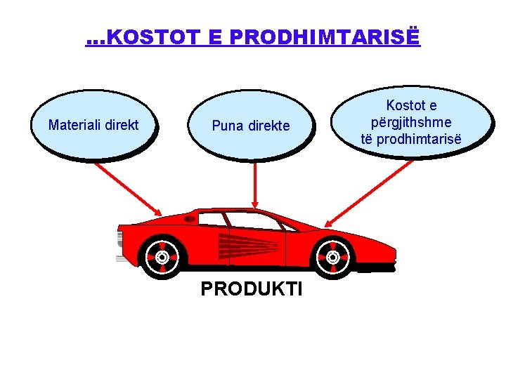 . . . KOSTOT E PRODHIMTARISË Materiali direkt Puna direkte PRODUKTI Kostot e përgjithshme