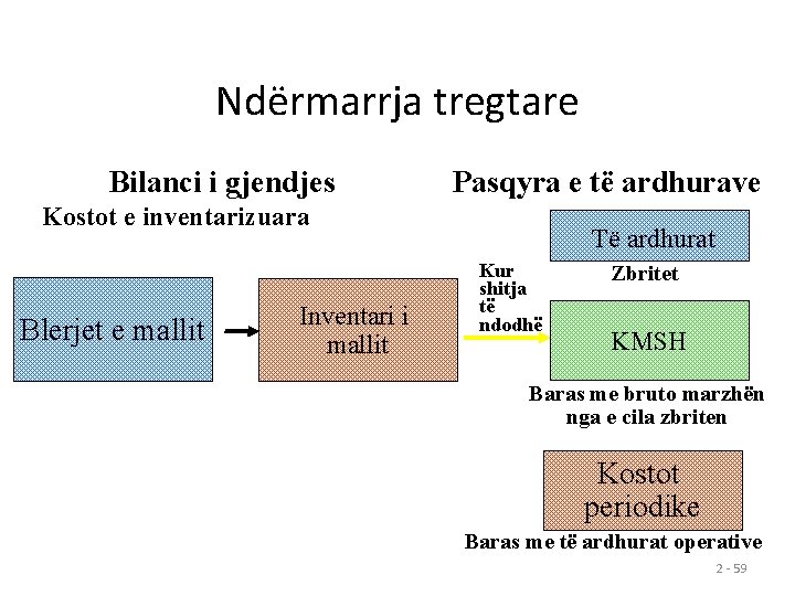 Ndërmarrja tregtare Bilanci i gjendjes Pasqyra e të ardhurave Kostot e inventarizuara Blerjet e