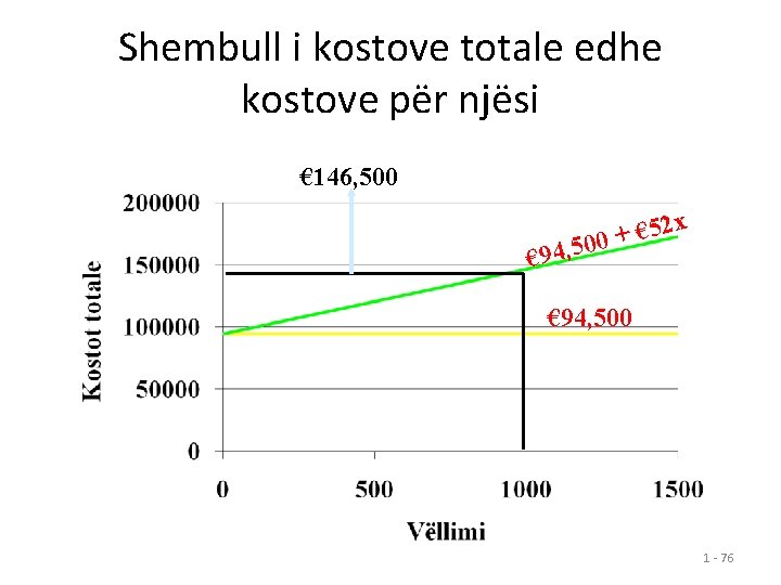 Shembull i kostove totale edhe kostove për njësi € 146, 500 52 x €