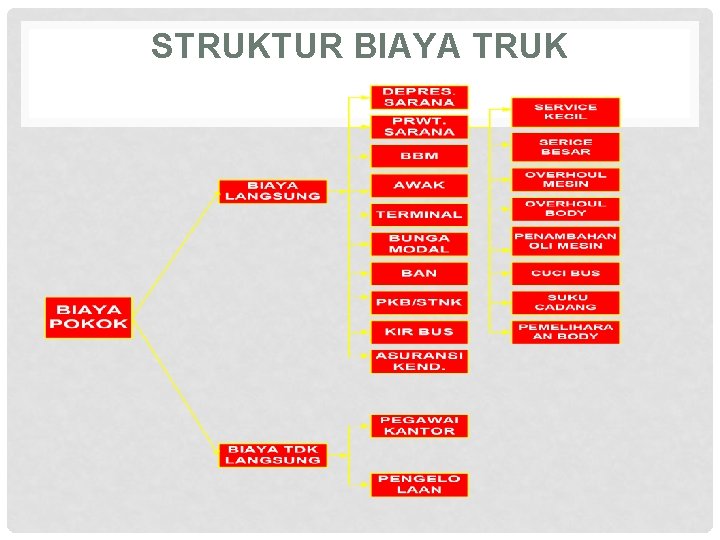 STRUKTUR BIAYA TRUK 