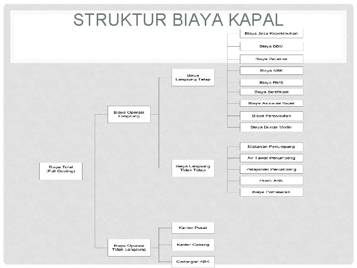 STRUKTUR BIAYA KAPAL 