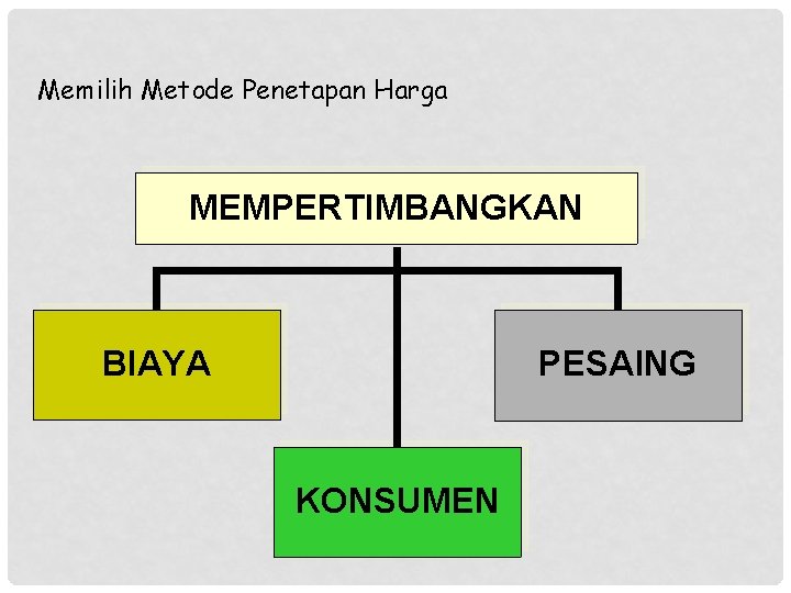 Memilih Metode Penetapan Harga MEMPERTIMBANGKAN BIAYA PESAING KONSUMEN 