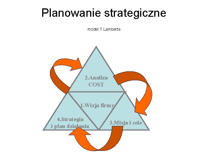 Planowanie strategiczne model T. Lamberta 2. Analiza COST 1. Wizja firmy 4. Strategia i