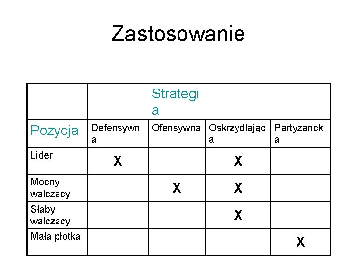 Zastosowanie Strategi a Pozycja Lider Mocny walczący Słaby walczący Mała płotka Defensywn a Ofensywna