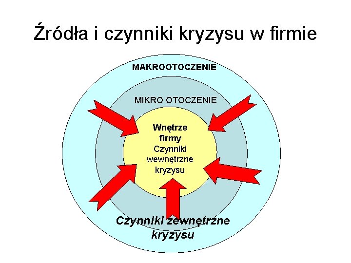 Źródła i czynniki kryzysu w firmie MAKROOTOCZENIE MIKRO OTOCZENIE Wnętrze firmy Czynniki wewnętrzne kryzysu