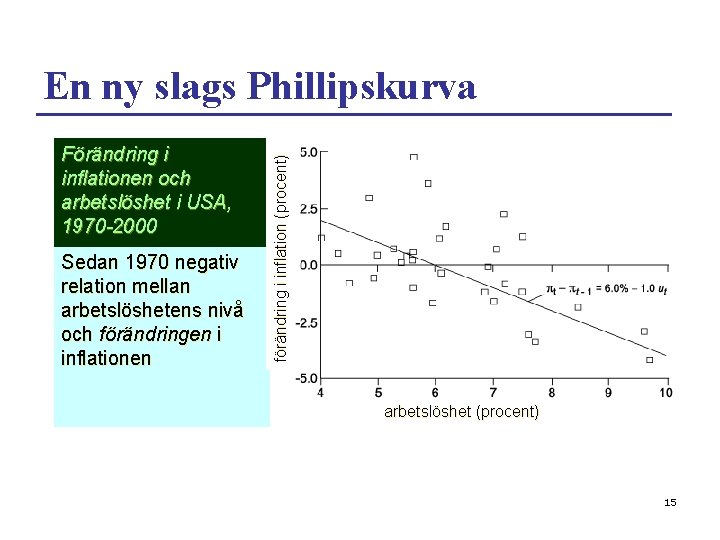 Förändring i inflationen och arbetslöshet i USA, 1970 -2000 Sedan 1970 negativ relation mellan