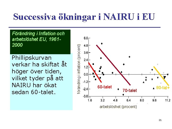 Förändring i Inflation och arbetslöshet EU, 19612000 Phillipskurvan verkar ha skiftat åt höger över