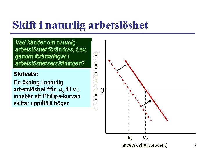 Vad händer om naturlig arbetslöshet förändras, t. ex. genom förändringar i arbetslöshetsersättningen? Slutsats: En