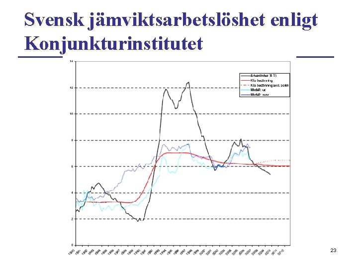 Svensk jämviktsarbetslöshet enligt Konjunkturinstitutet 23 