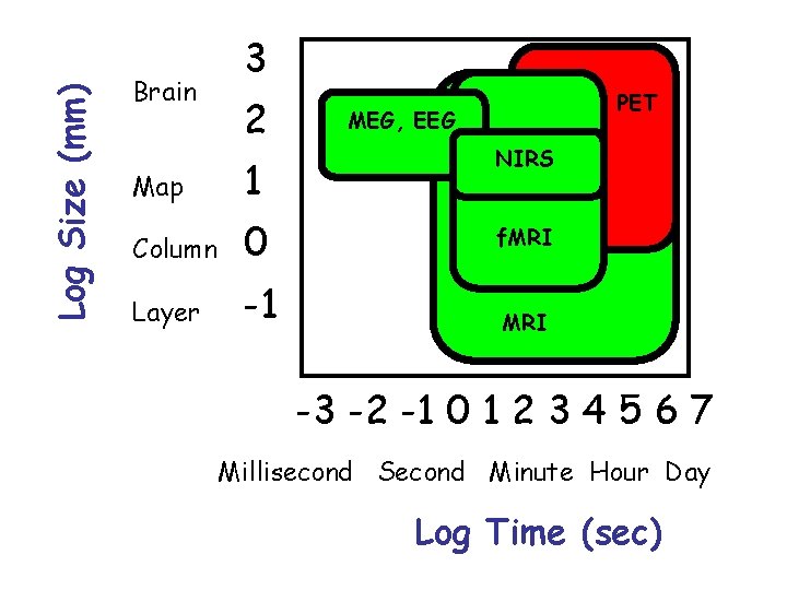 Log Size (mm) Brain 3 2 PET MEG, EEG NIRS Map 1 NIRS Column