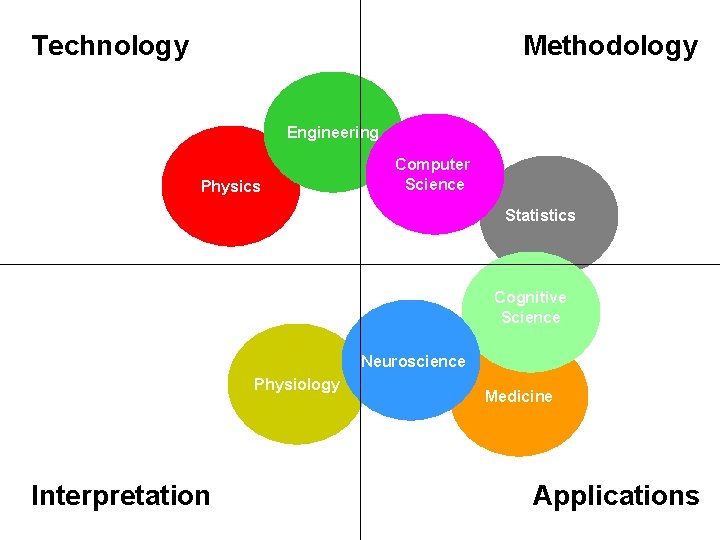 Technology Methodology Engineering Physics Computer Science Statistics Cognitive Science Neuroscience Physiology Interpretation Medicine Applications