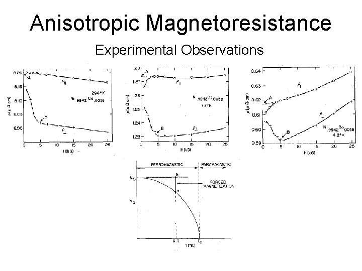 Anisotropic Magnetoresistance Experimental Observations 