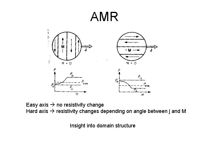 AMR Easy axis no resistivity change Hard axis resistivity changes depending on angle between