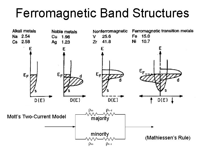 Ferromagnetic Band Structures Mott’s Two-Current Model majority minority (Mathiessen’s Rule) 