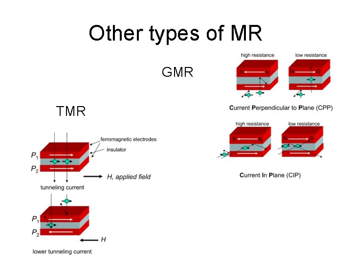 Other types of MR GMR TMR 