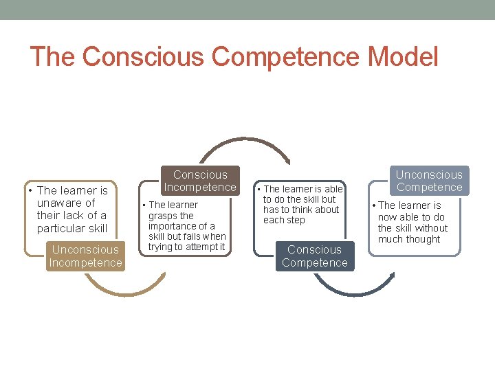 The Conscious Competence Model • The learner is unaware of their lack of a