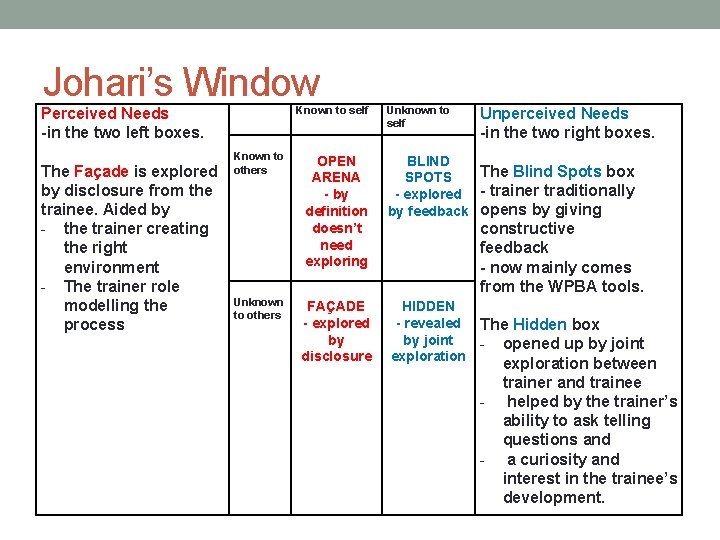 Johari’s Window Known to self Perceived Needs -in the two left boxes. The Façade