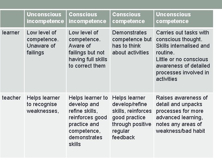 Unconscious Conscious incompetence Conscious competence Unconscious competence learner Low level of competence. Unaware of