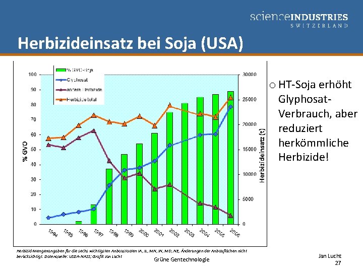 Herbizideinsatz bei Soja (USA) o HT-Soja erhöht Glyphosat. Verbrauch, aber reduziert herkömmliche Herbizide! Herbizid-Mengenangaben