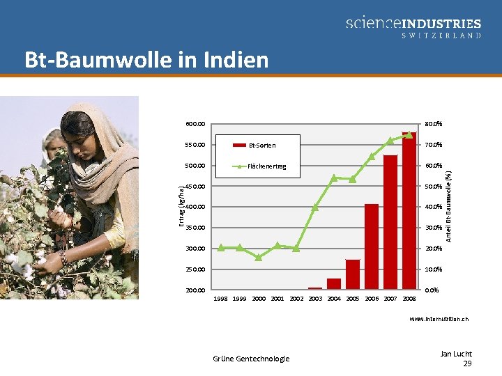 Bt-Baumwolle in Indien 80. 0% 550. 00 Bt-Sorten 70. 0% 500. 00 Flächenertrag 60.