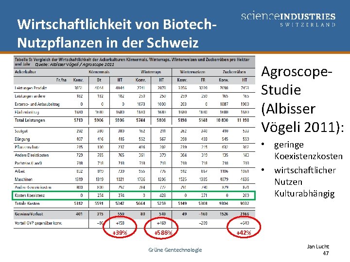 Wirtschaftlichkeit von Biotech. Nutzpflanzen in der Schweiz Quelle: Albisser Vögeli / Agroscope 2011 Agroscope.