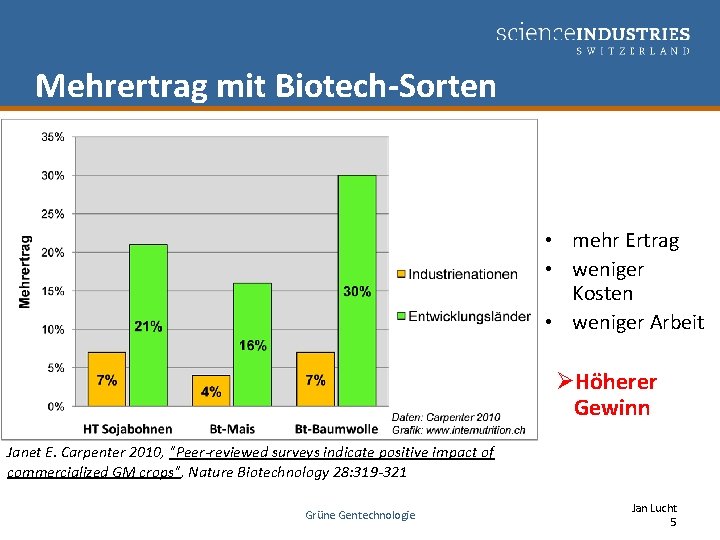 Mehrertrag mit Biotech-Sorten • mehr Ertrag • weniger Kosten • weniger Arbeit ØHöherer Gewinn