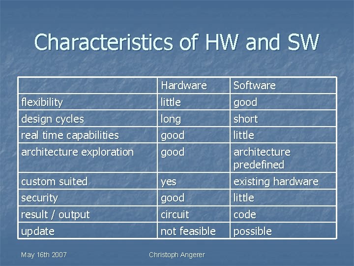 Characteristics of HW and SW flexibility design cycles real time capabilities architecture exploration Hardware