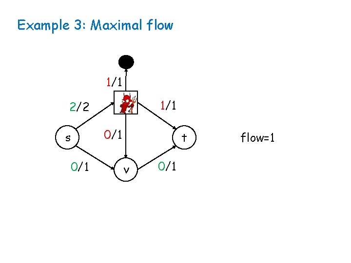 Example 3: Maximal flow 1/1 u 2/2 s 0/1 1/1 0/1 t v 0/1
