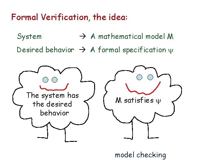 Formal Verification, the idea: System A mathematical model M Desired behavior A formal specification