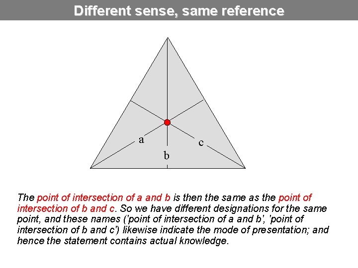 Different sense, same reference a c b The point of intersection of a and