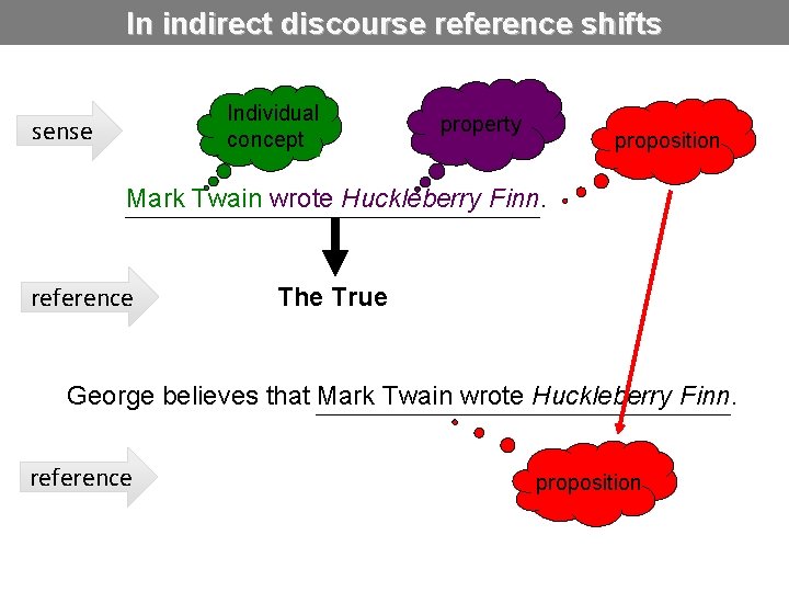 In indirect discourse reference shifts Individual concept sense property proposition Mark Twain wrote Huckleberry