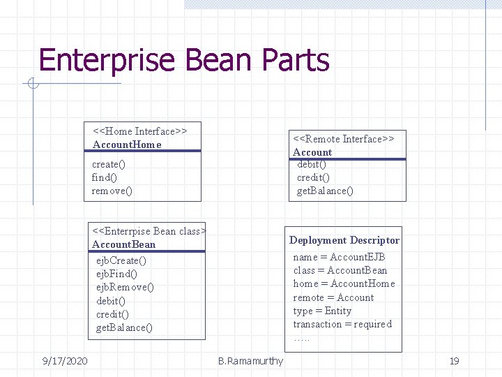 Enterprise Bean Parts <<Home Interface>> Account. Home <<Remote Interface>> Account debit() credit() get. Balance()