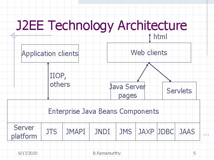 J 2 EE Technology Architecture html Web clients Application clients IIOP, others Java Server
