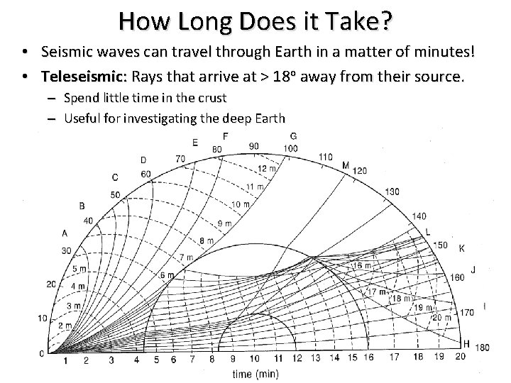 How Long Does it Take? • Seismic waves can travel through Earth in a