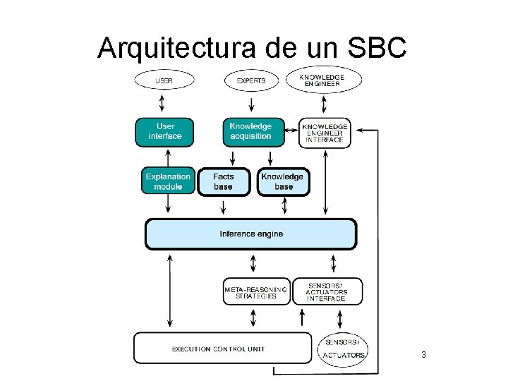 Arquitectura de un SBC 3 
